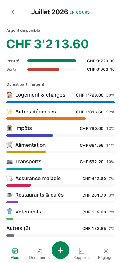 L’écran du mois dans SwissBankroll : CHF 3'213.60 d’argent disponible, puis les dépenses par catégorie