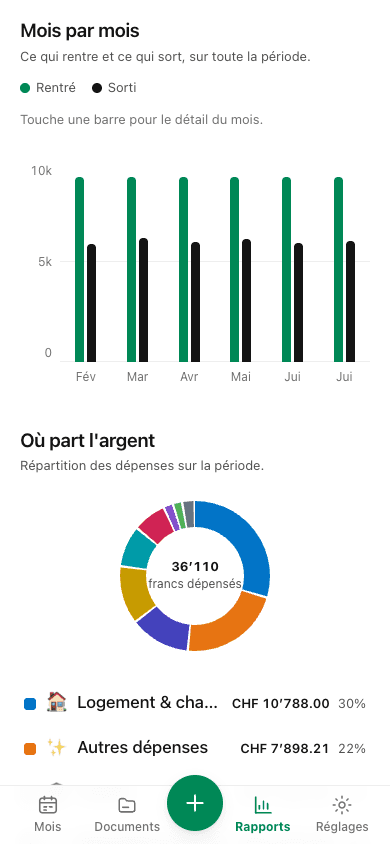 Les rapports : barres mois par mois de ce qui rentre et ce qui sort, puis anneau de répartition des dépenses